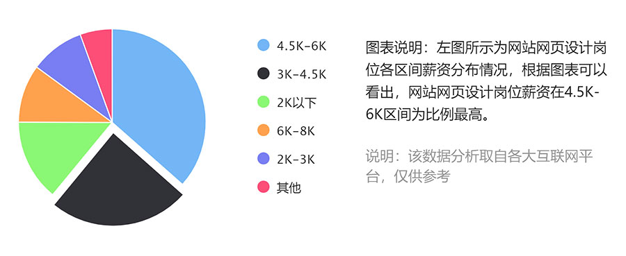 網(wǎng)站設計工作崗位工資待遇