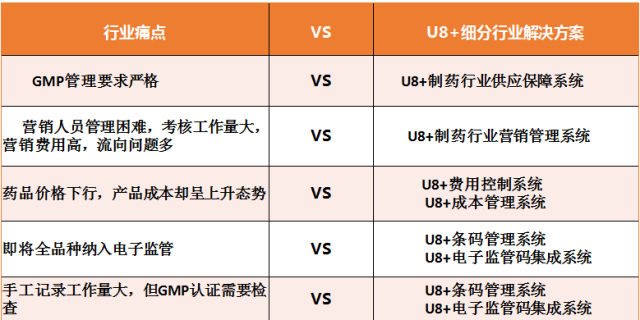 用友優(yōu)普 U8+制藥行業(yè)解決方案 